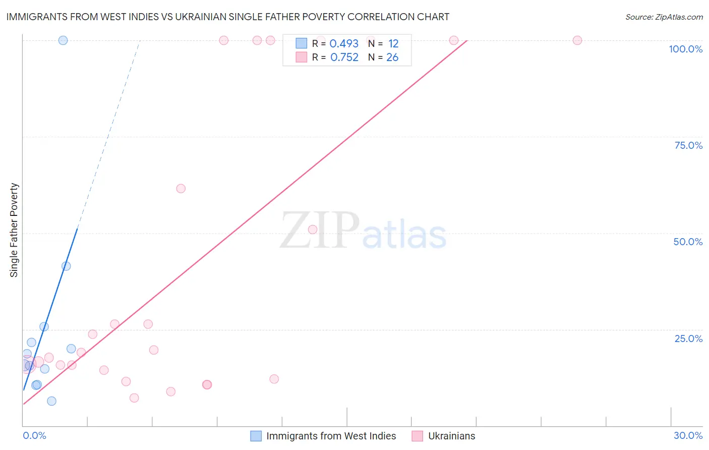 Immigrants from West Indies vs Ukrainian Single Father Poverty