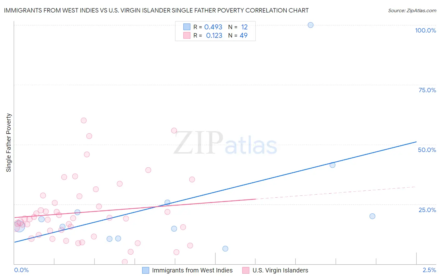 Immigrants from West Indies vs U.S. Virgin Islander Single Father Poverty