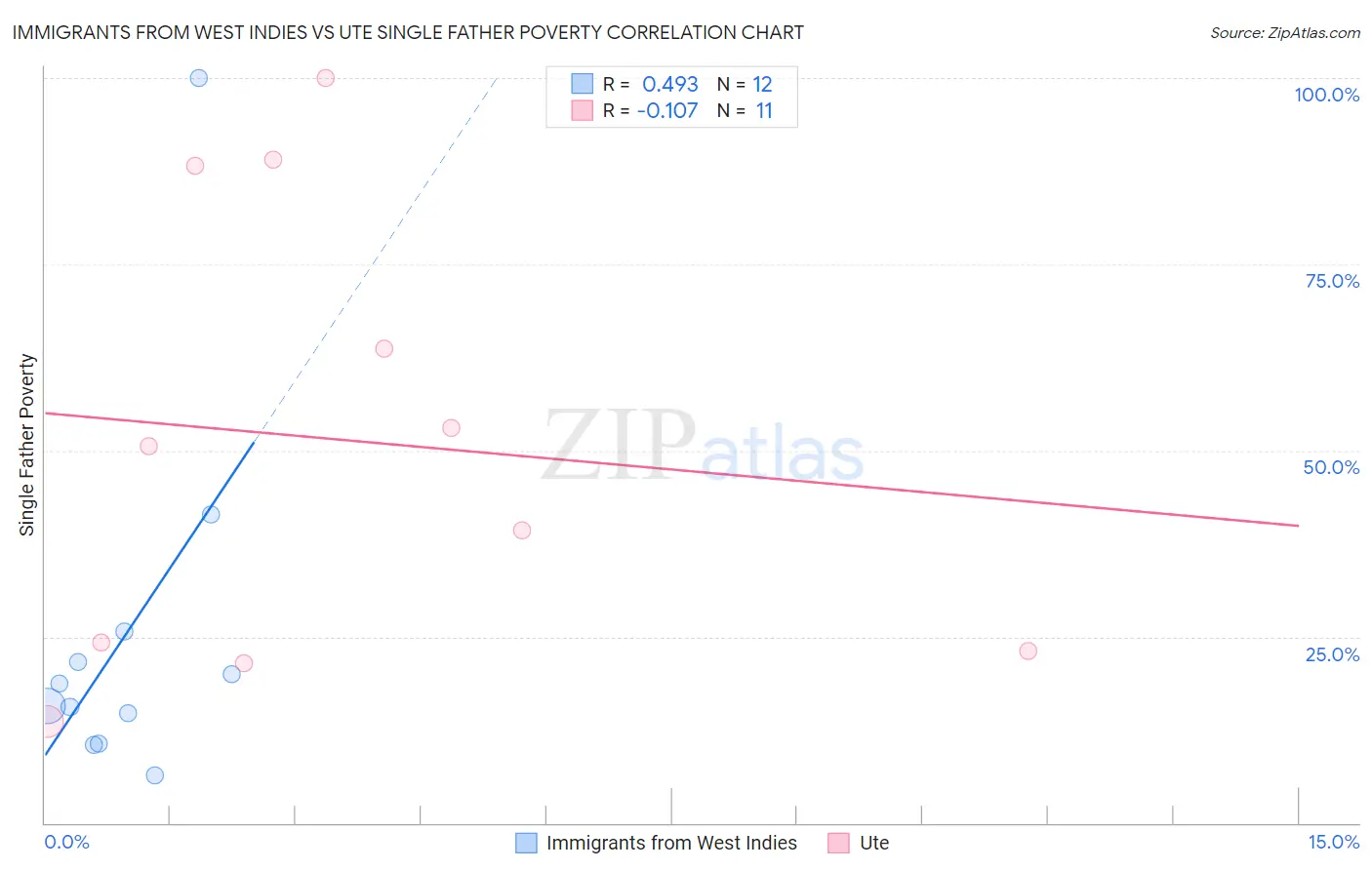 Immigrants from West Indies vs Ute Single Father Poverty
