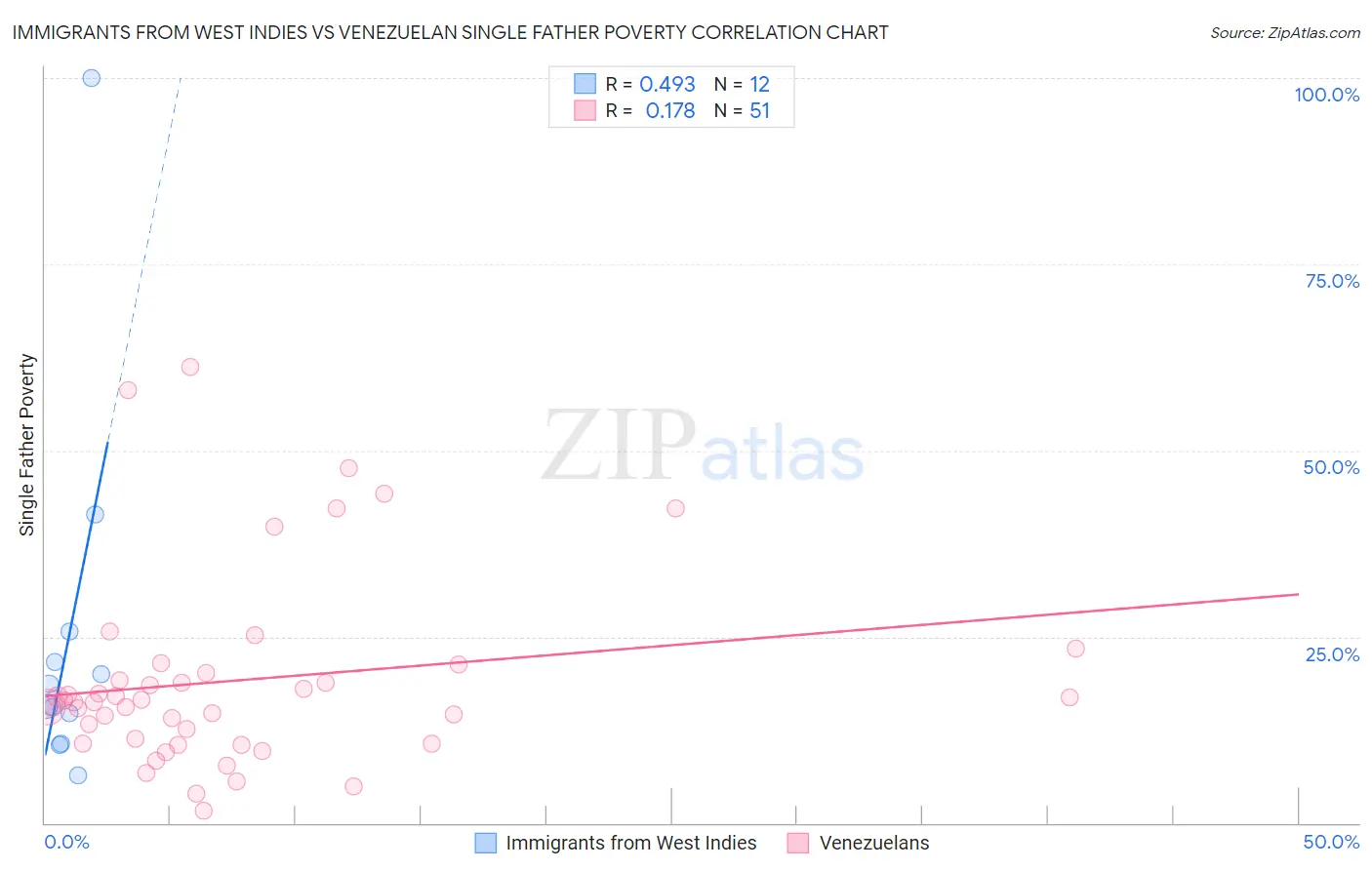 Immigrants from West Indies vs Venezuelan Single Father Poverty