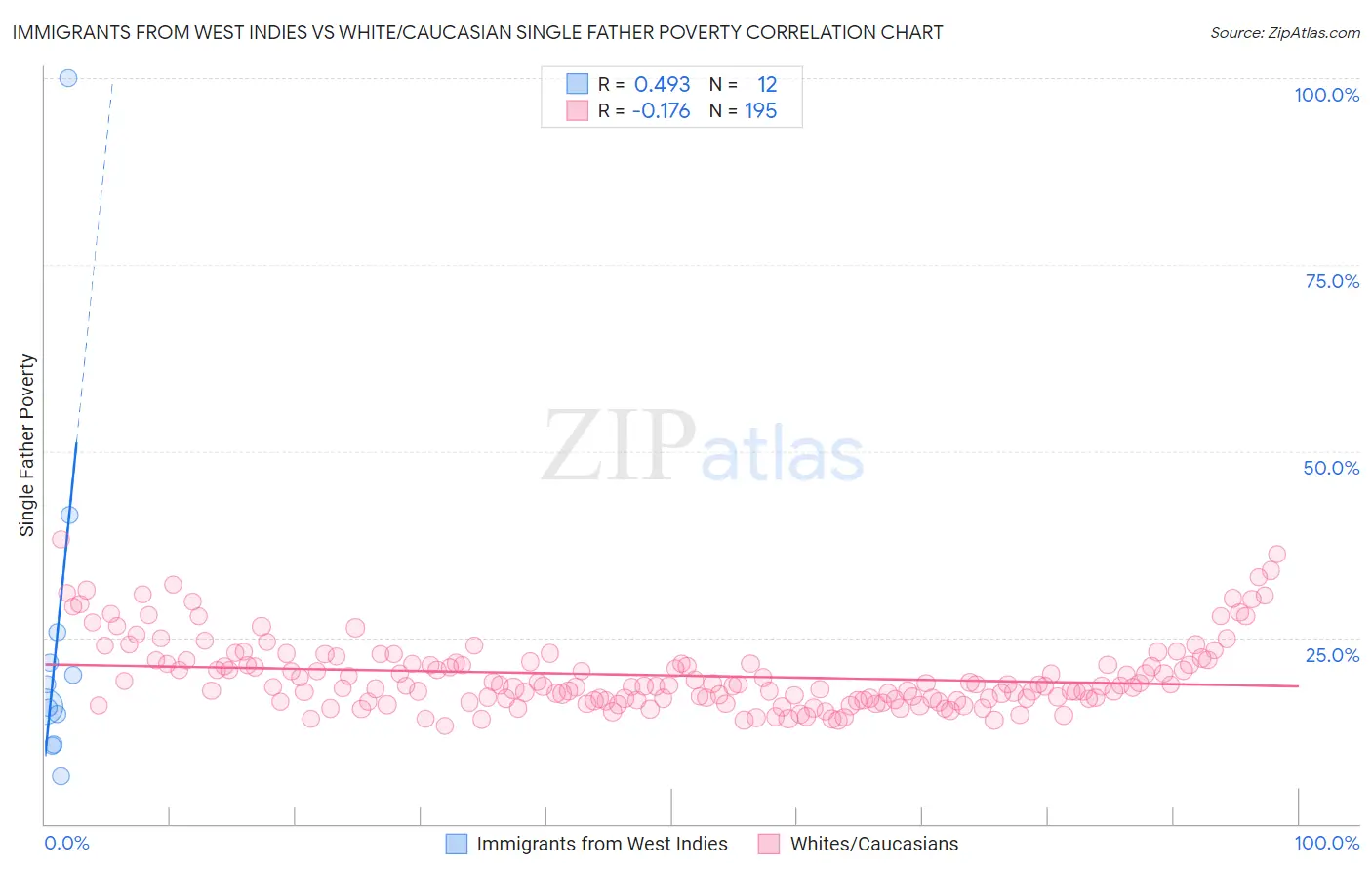 Immigrants from West Indies vs White/Caucasian Single Father Poverty