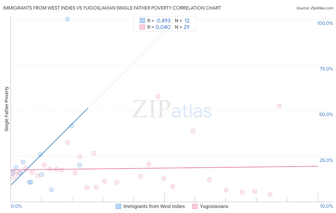 Immigrants from West Indies vs Yugoslavian Single Father Poverty