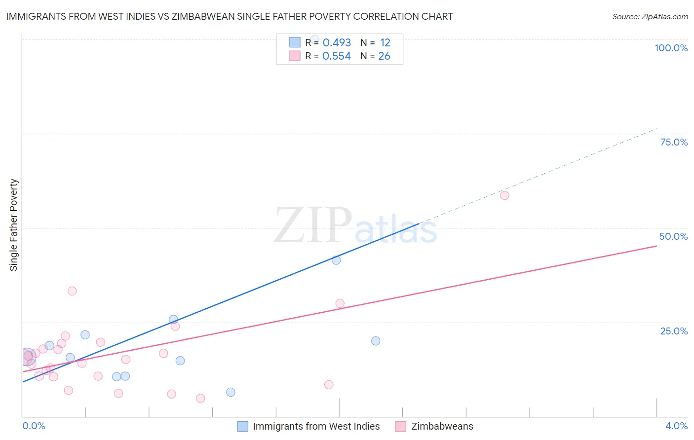 Immigrants from West Indies vs Zimbabwean Single Father Poverty