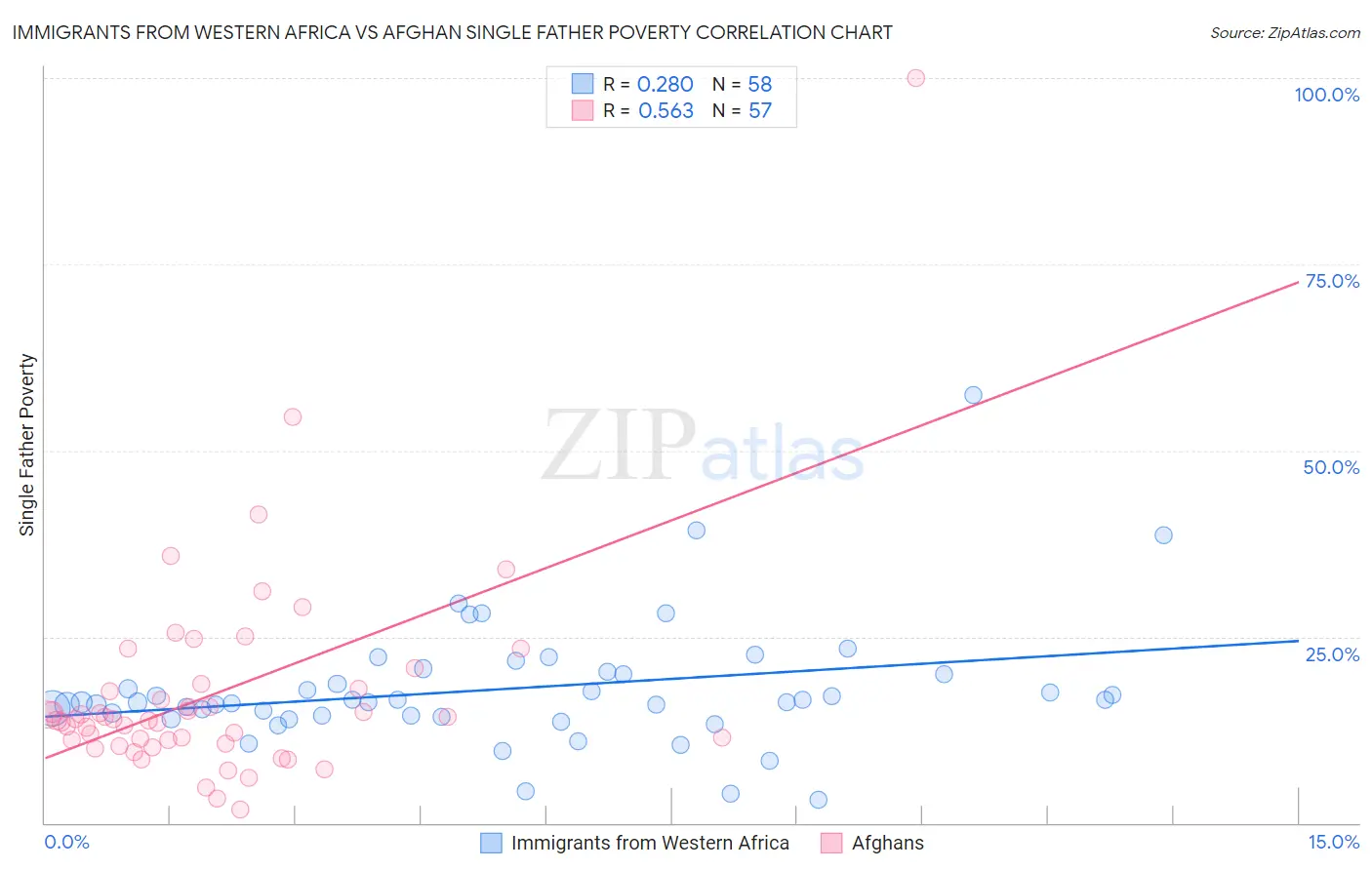 Immigrants from Western Africa vs Afghan Single Father Poverty