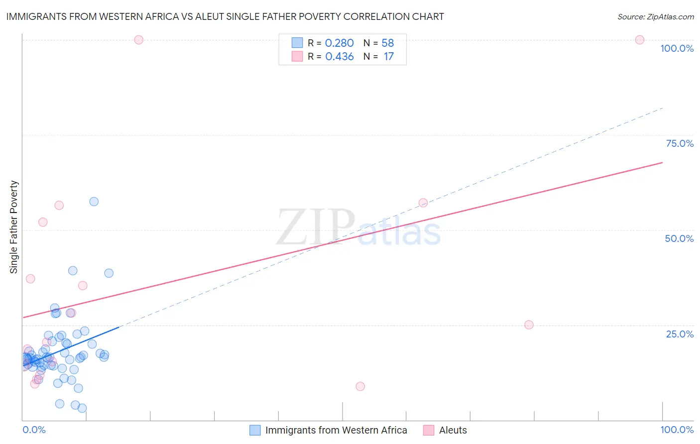 Immigrants from Western Africa vs Aleut Single Father Poverty