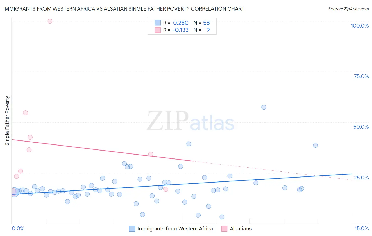 Immigrants from Western Africa vs Alsatian Single Father Poverty