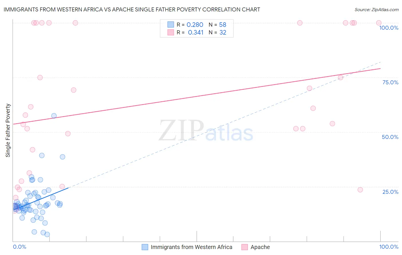 Immigrants from Western Africa vs Apache Single Father Poverty