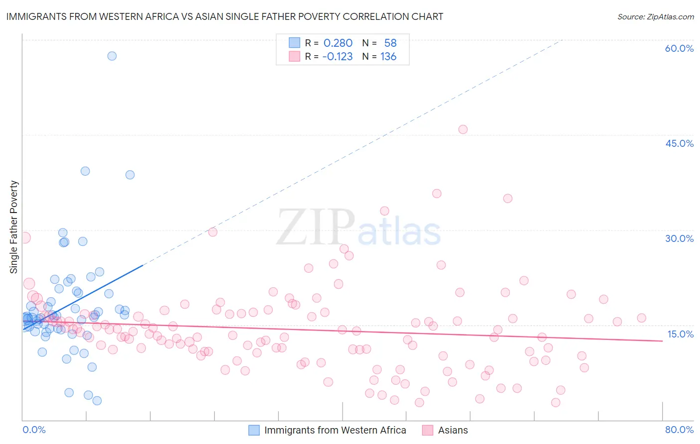 Immigrants from Western Africa vs Asian Single Father Poverty