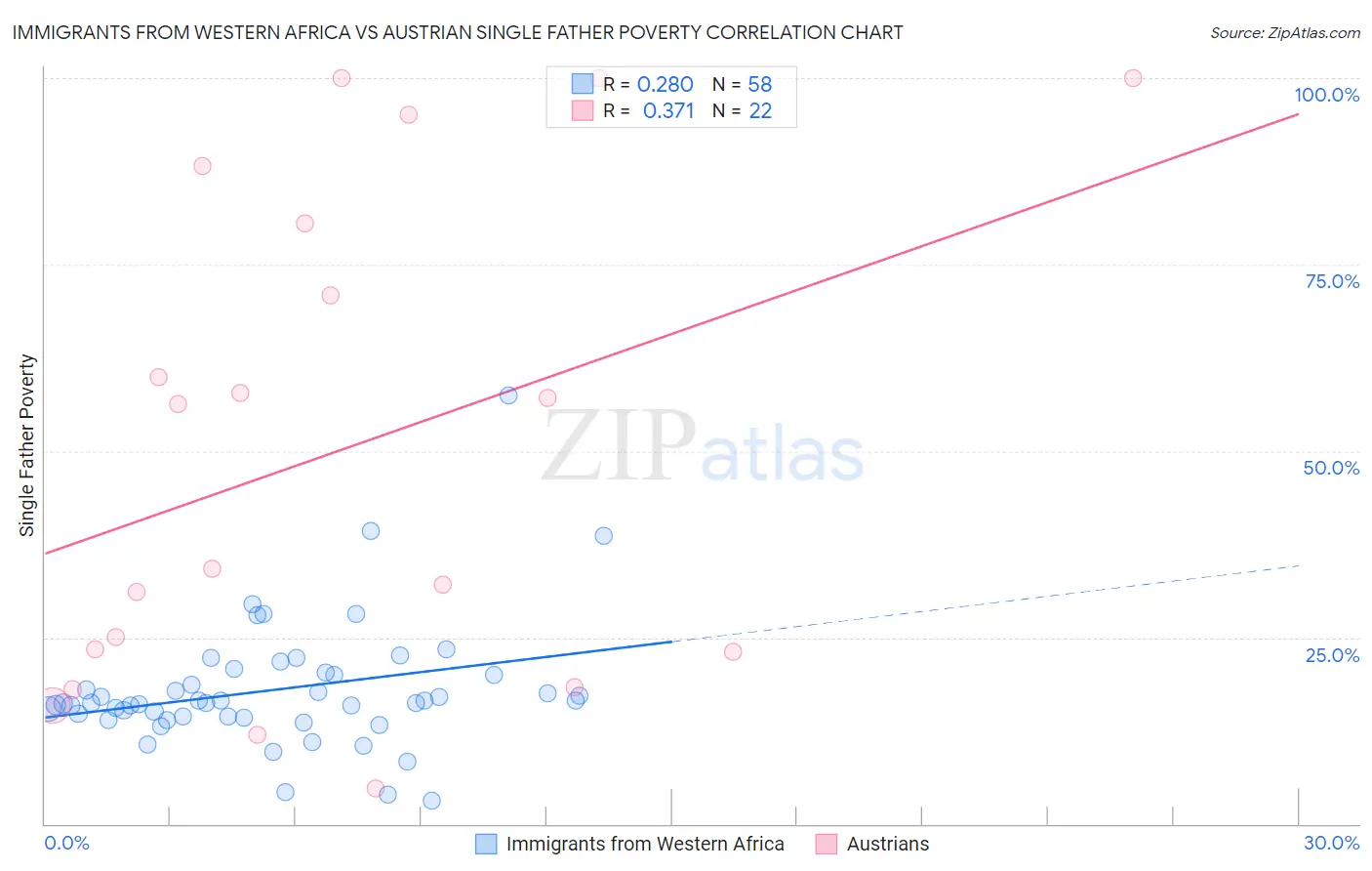 Immigrants from Western Africa vs Austrian Single Father Poverty