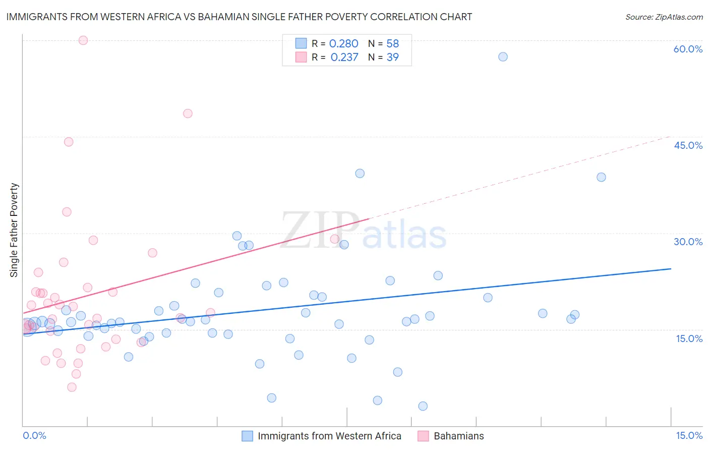 Immigrants from Western Africa vs Bahamian Single Father Poverty