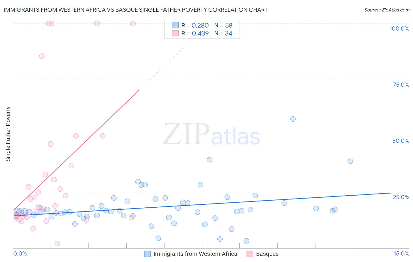 Immigrants from Western Africa vs Basque Single Father Poverty