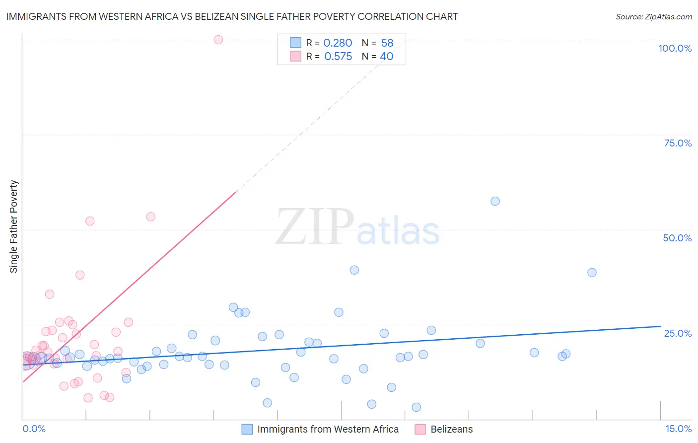 Immigrants from Western Africa vs Belizean Single Father Poverty