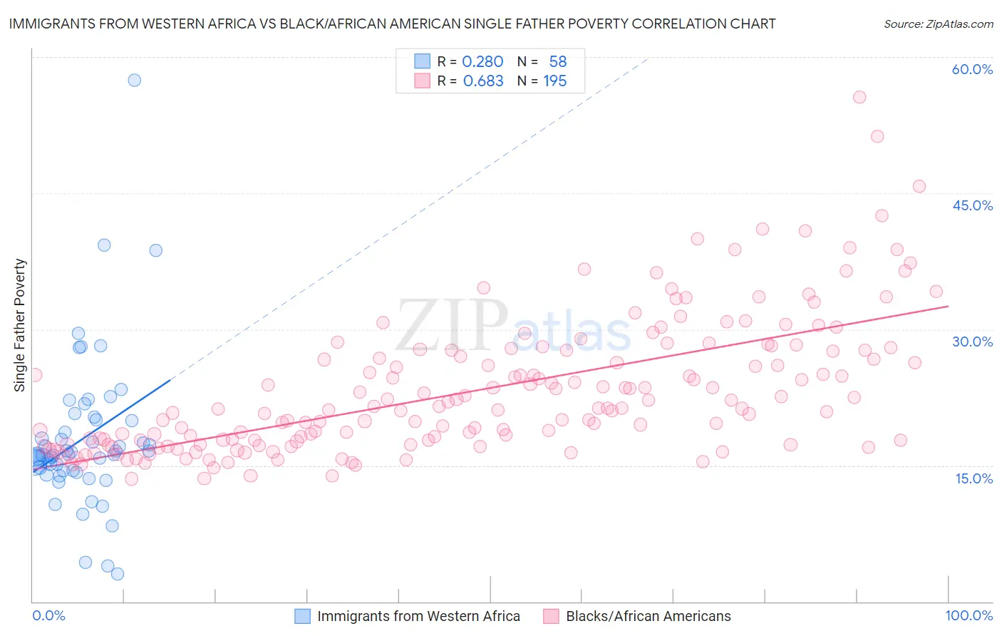 Immigrants from Western Africa vs Black/African American Single Father Poverty