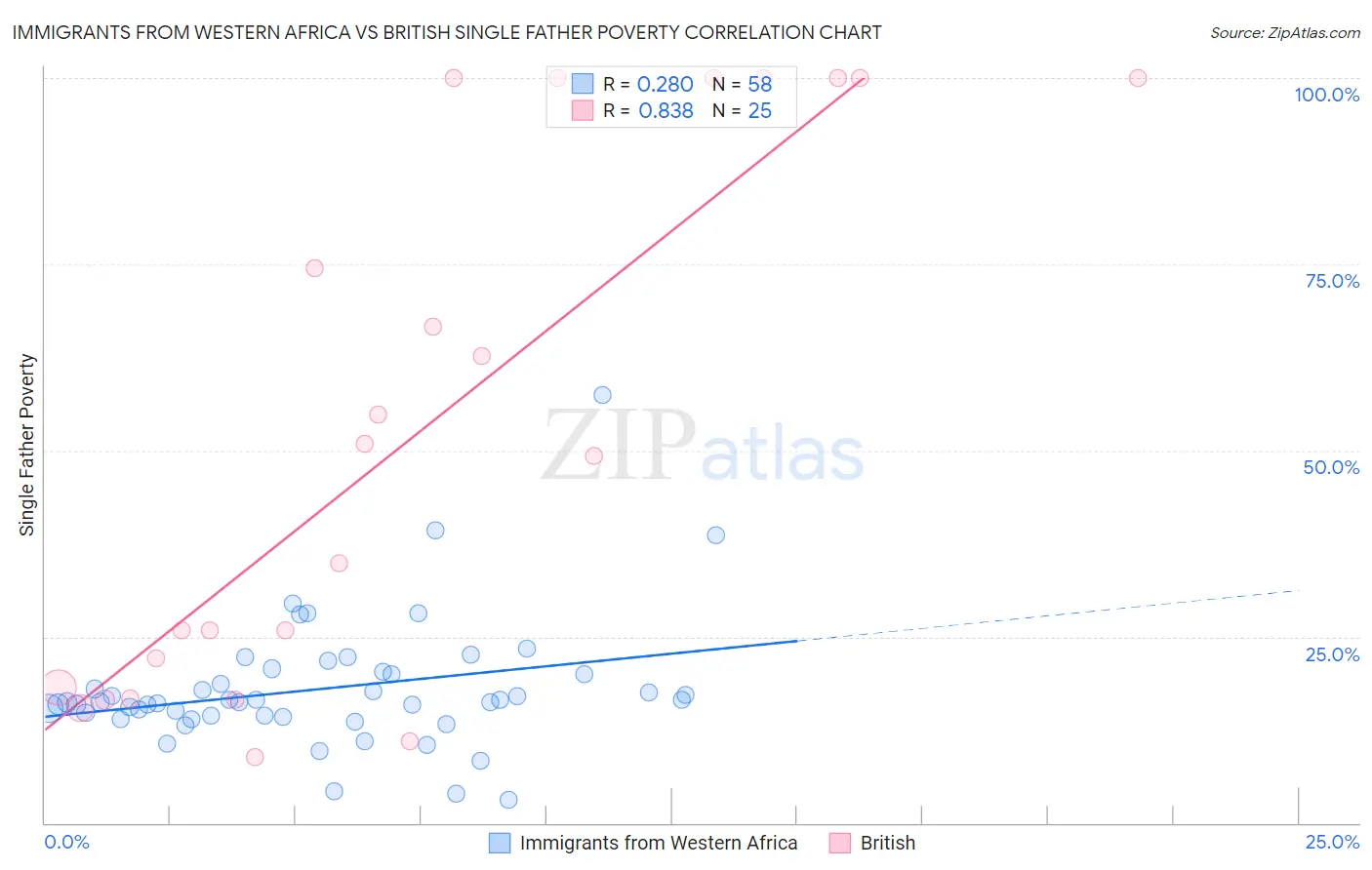 Immigrants from Western Africa vs British Single Father Poverty