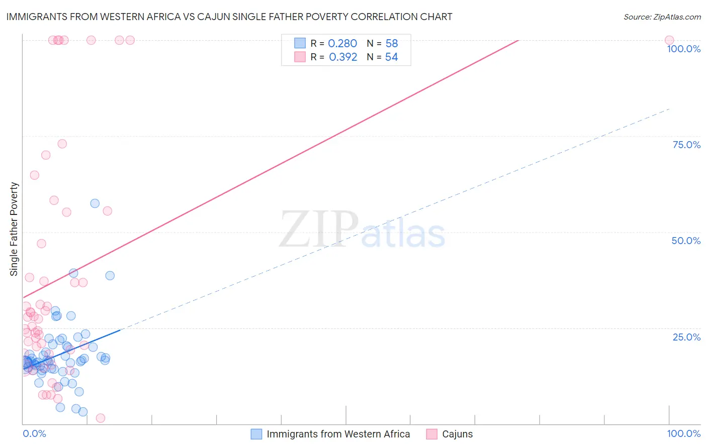 Immigrants from Western Africa vs Cajun Single Father Poverty