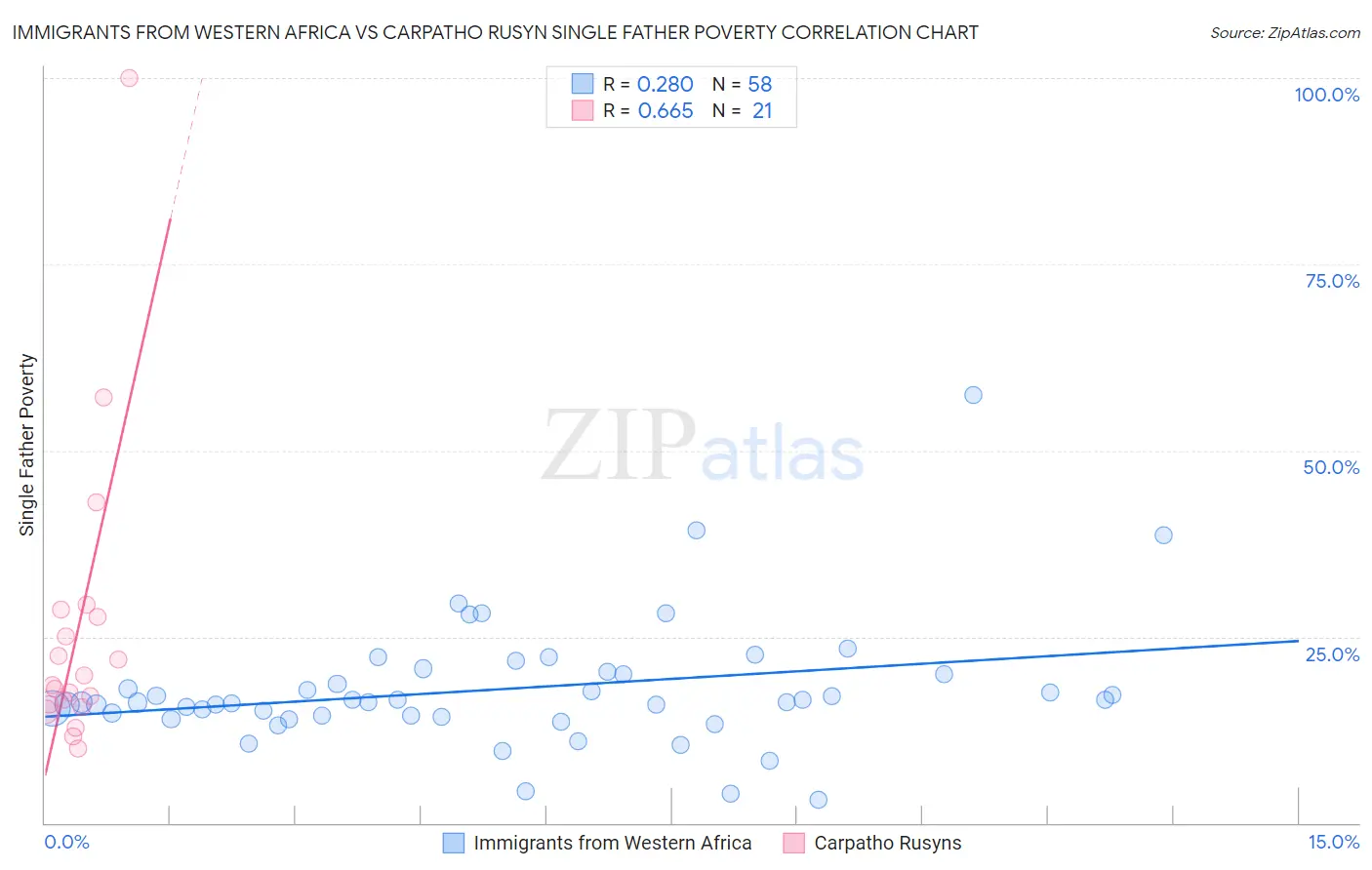 Immigrants from Western Africa vs Carpatho Rusyn Single Father Poverty