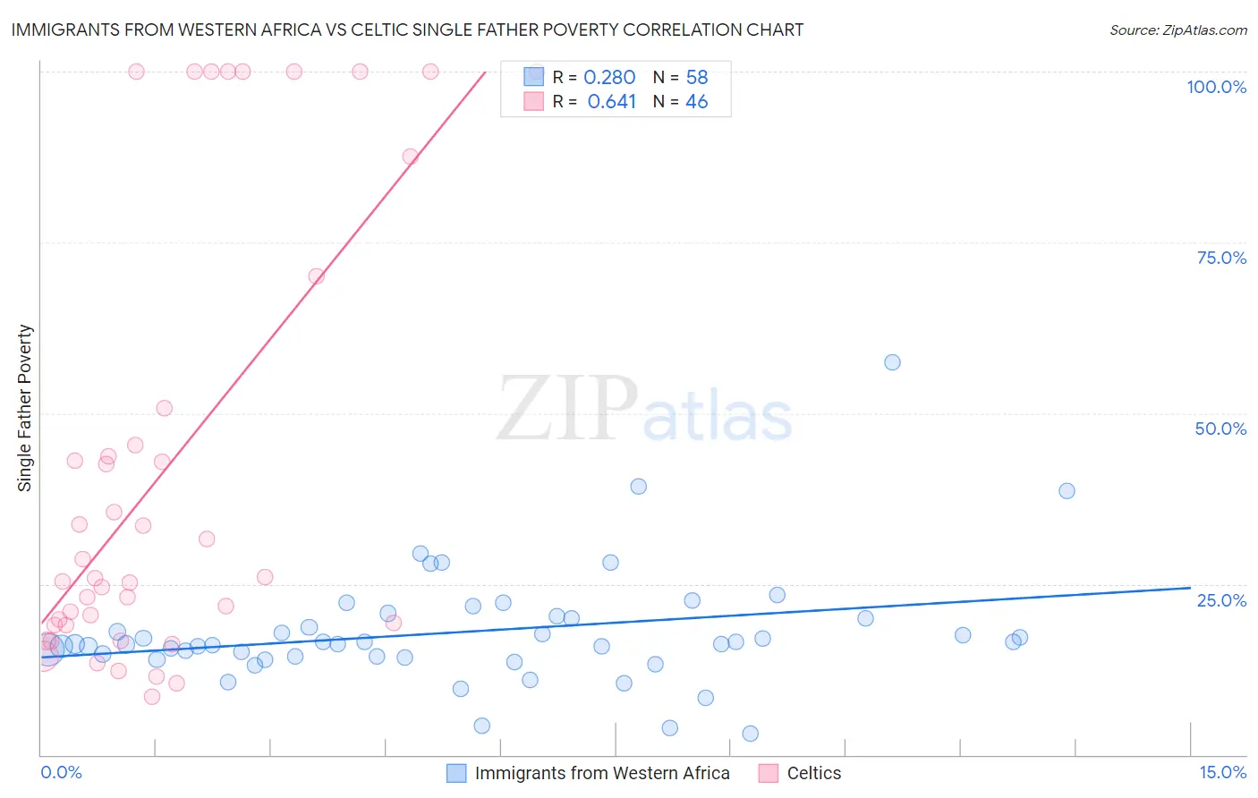 Immigrants from Western Africa vs Celtic Single Father Poverty