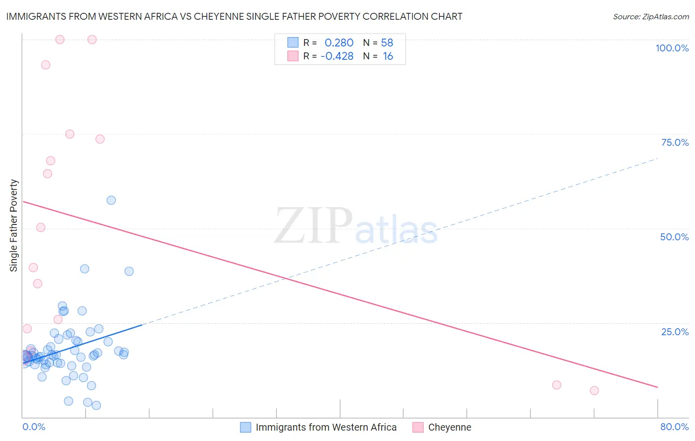 Immigrants from Western Africa vs Cheyenne Single Father Poverty