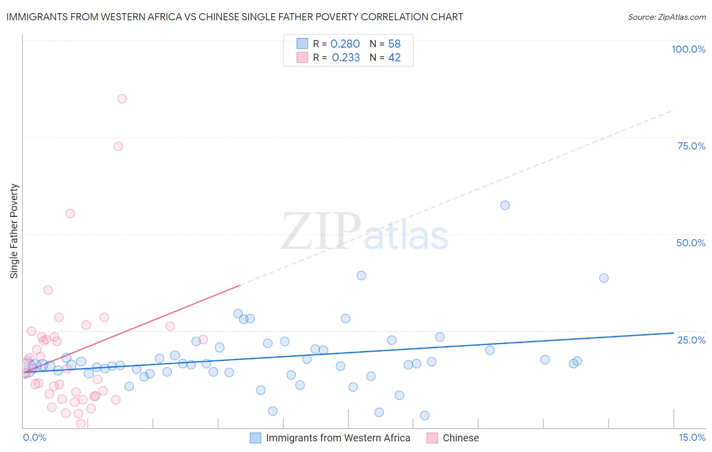 Immigrants from Western Africa vs Chinese Single Father Poverty