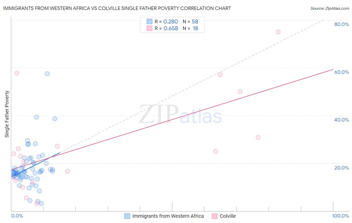 Immigrants from Western Africa vs Colville Single Father Poverty