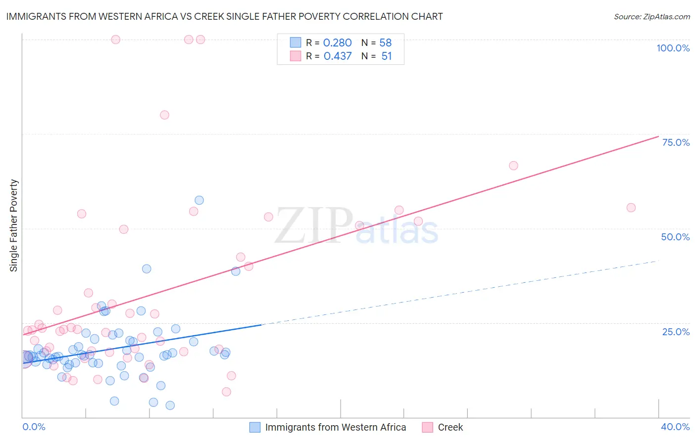 Immigrants from Western Africa vs Creek Single Father Poverty