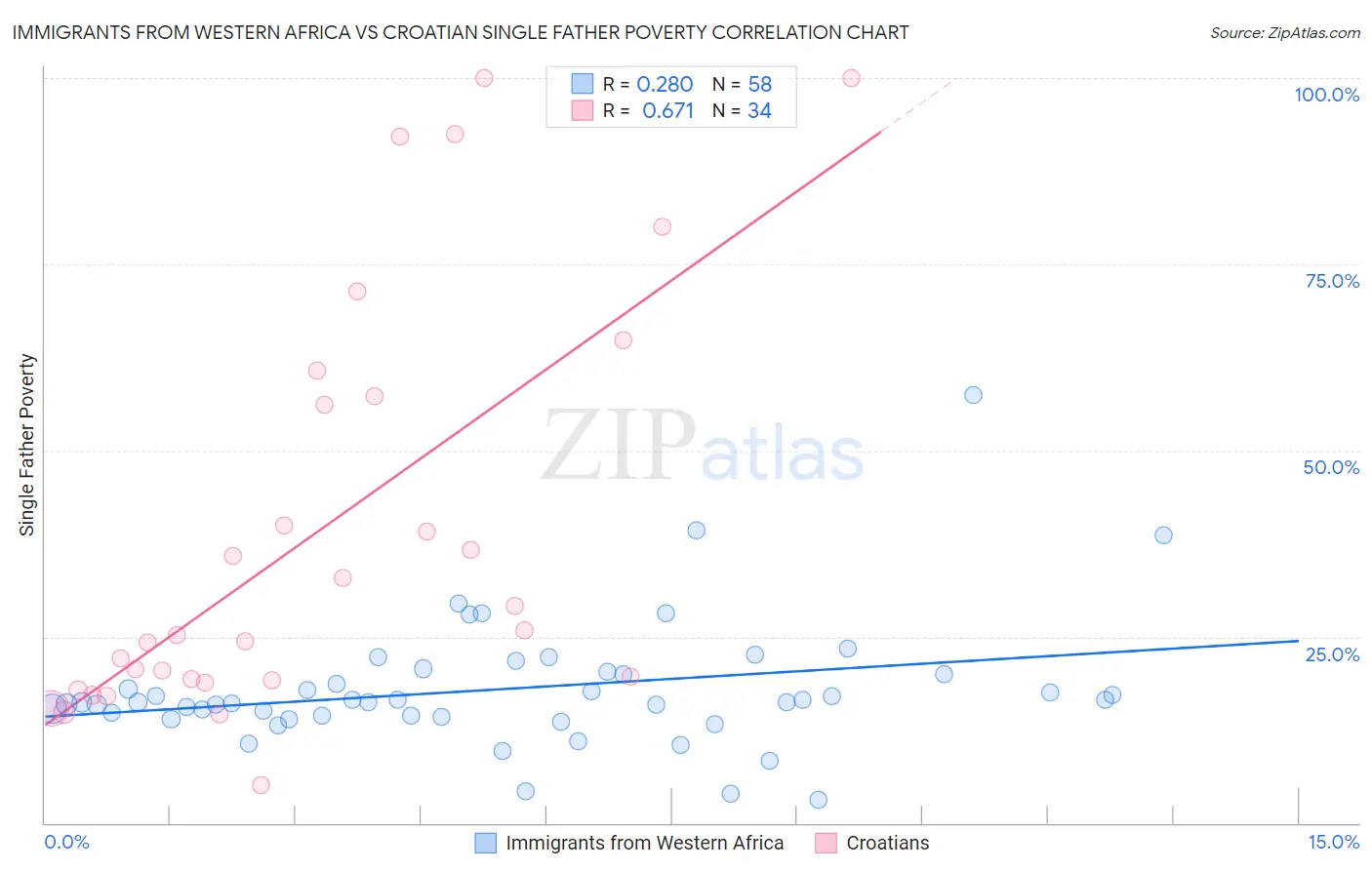 Immigrants from Western Africa vs Croatian Single Father Poverty