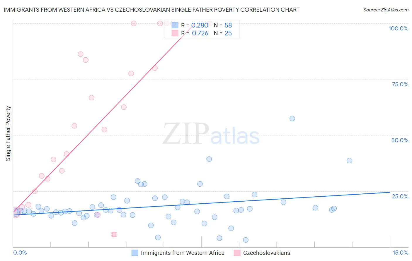 Immigrants from Western Africa vs Czechoslovakian Single Father Poverty