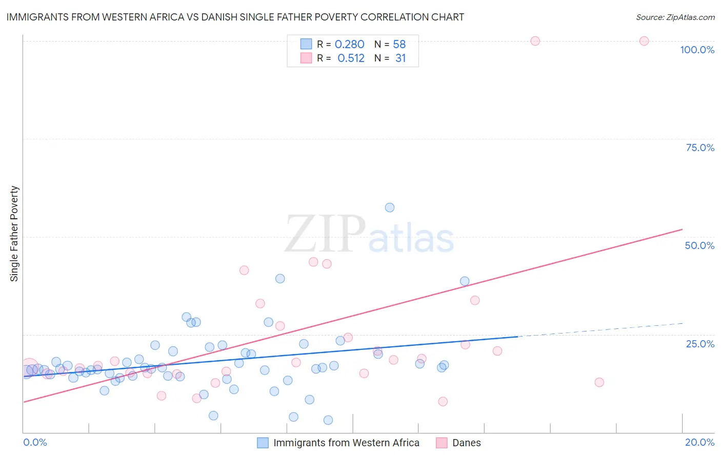 Immigrants from Western Africa vs Danish Single Father Poverty