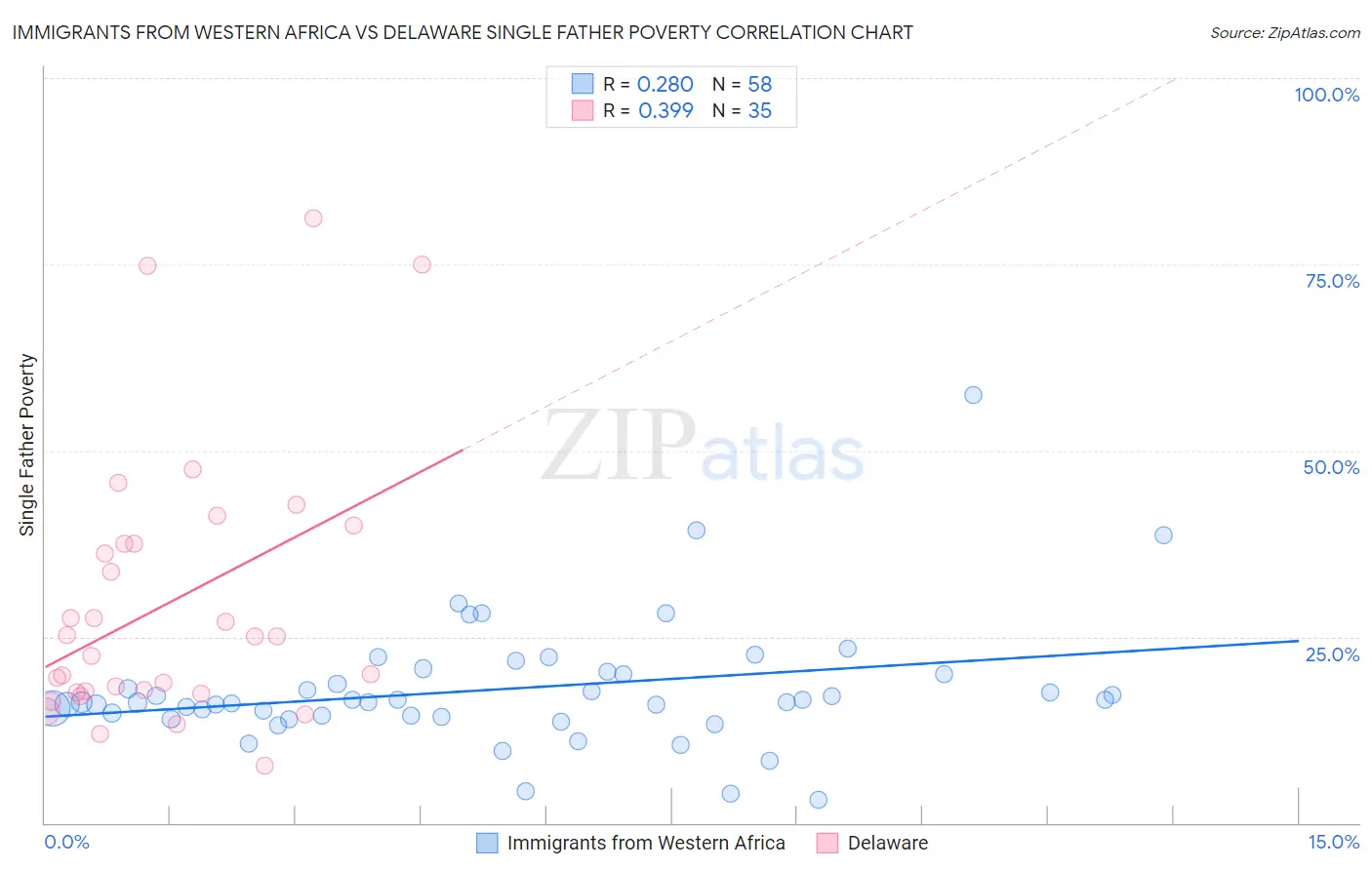 Immigrants from Western Africa vs Delaware Single Father Poverty