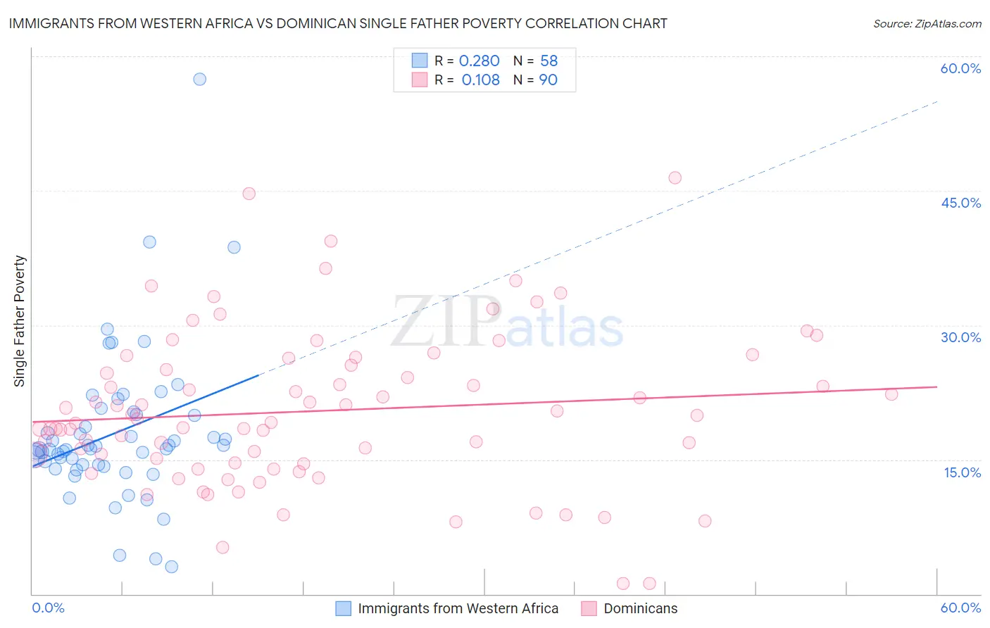 Immigrants from Western Africa vs Dominican Single Father Poverty