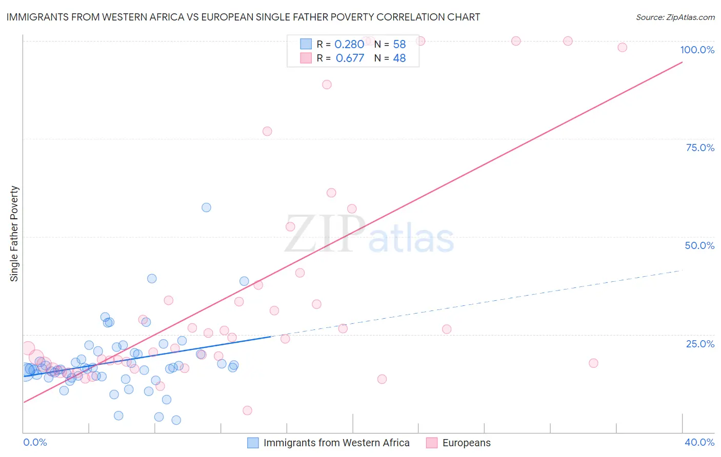 Immigrants from Western Africa vs European Single Father Poverty