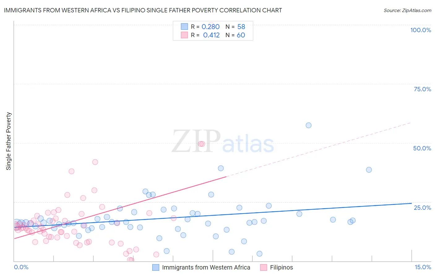 Immigrants from Western Africa vs Filipino Single Father Poverty