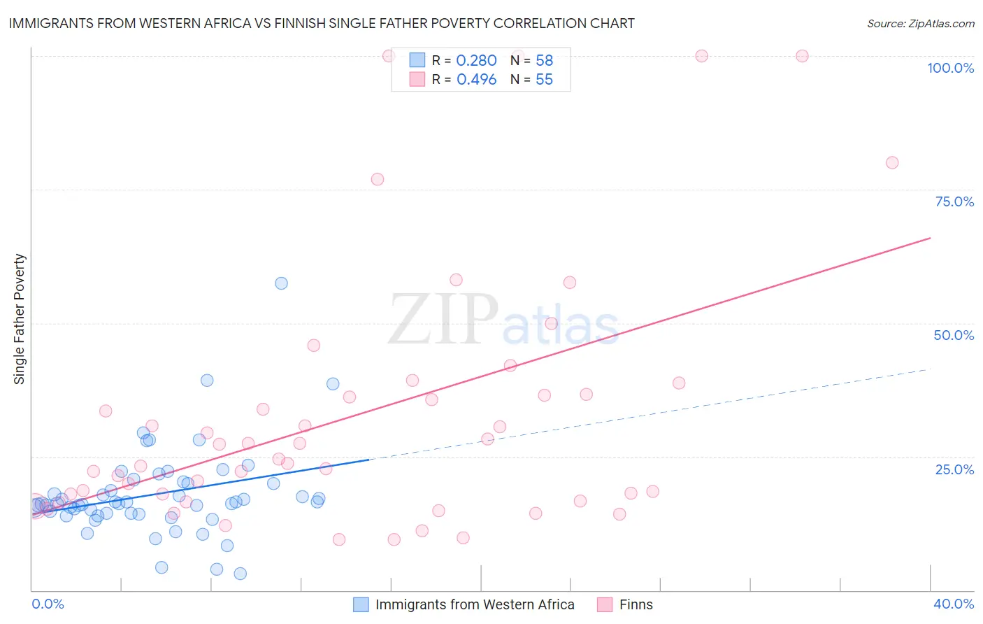 Immigrants from Western Africa vs Finnish Single Father Poverty