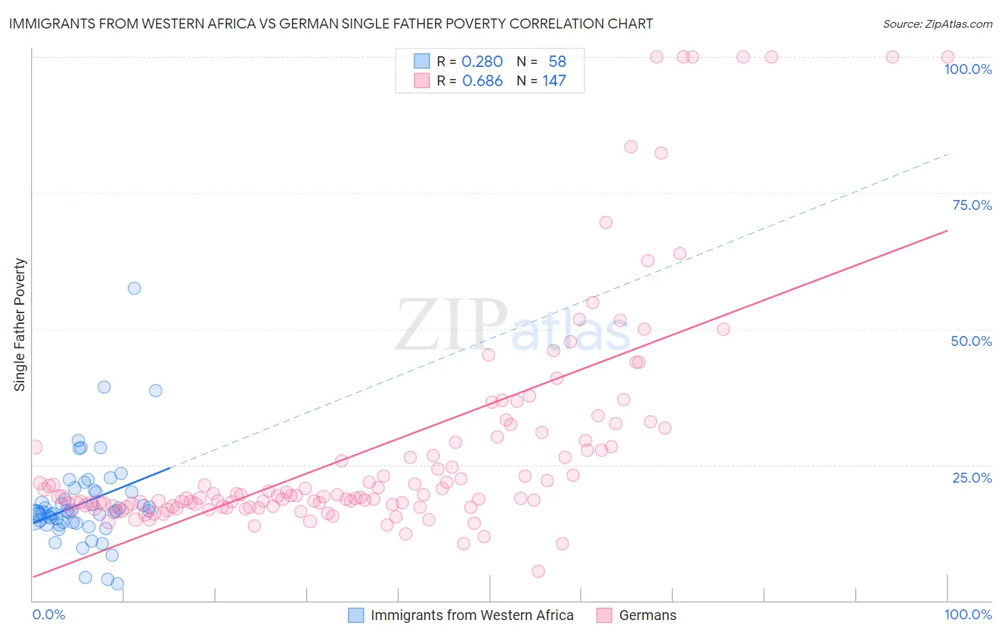 Immigrants from Western Africa vs German Single Father Poverty