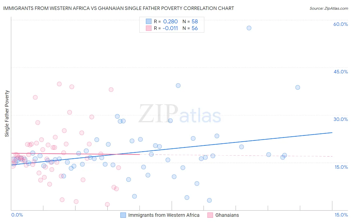 Immigrants from Western Africa vs Ghanaian Single Father Poverty