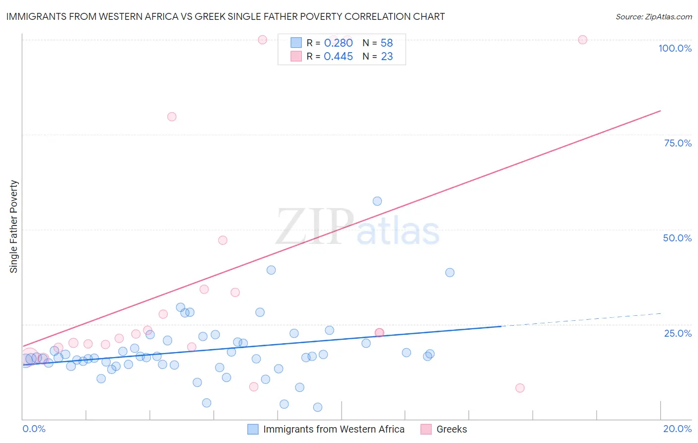 Immigrants from Western Africa vs Greek Single Father Poverty