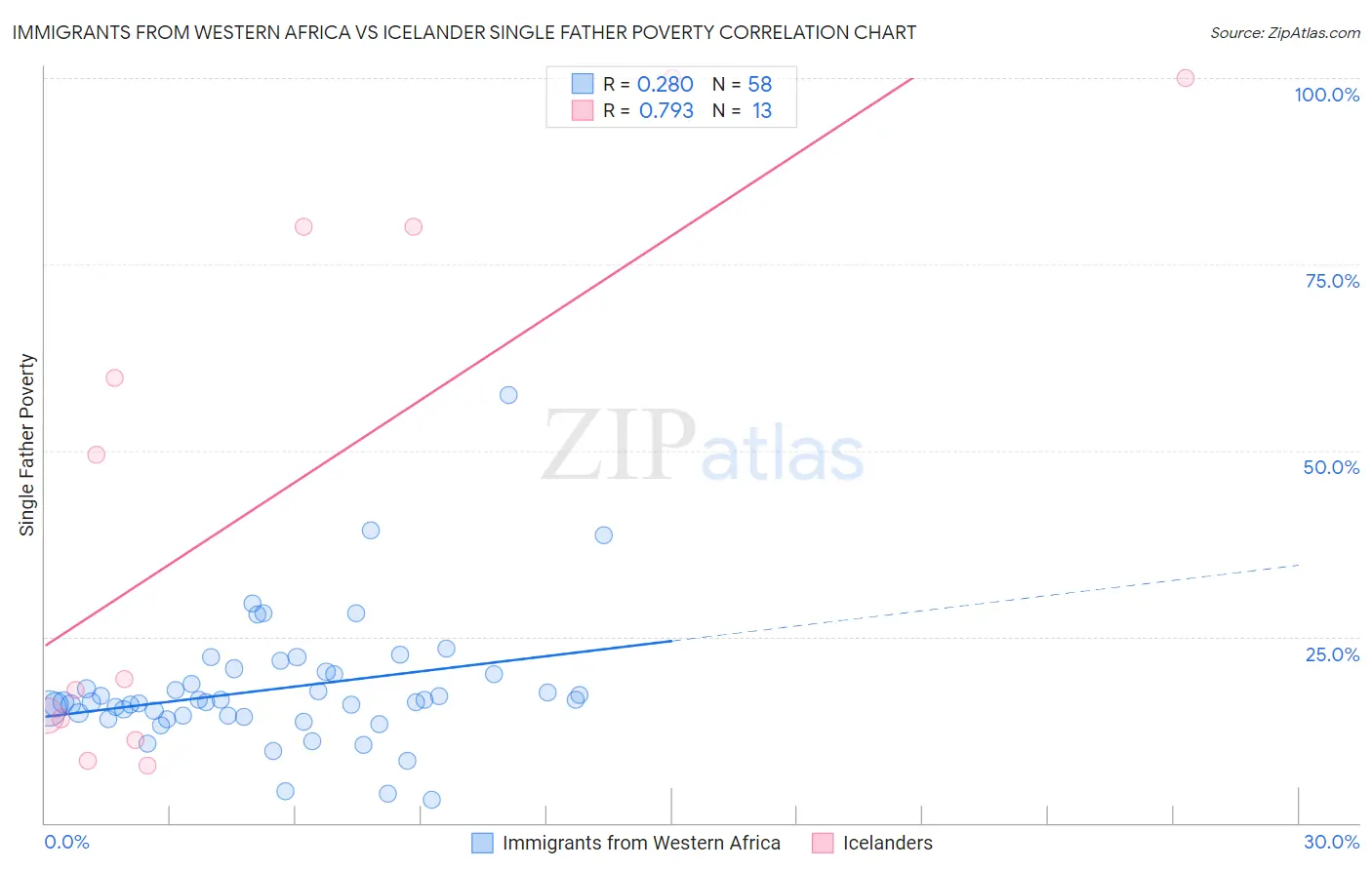 Immigrants from Western Africa vs Icelander Single Father Poverty