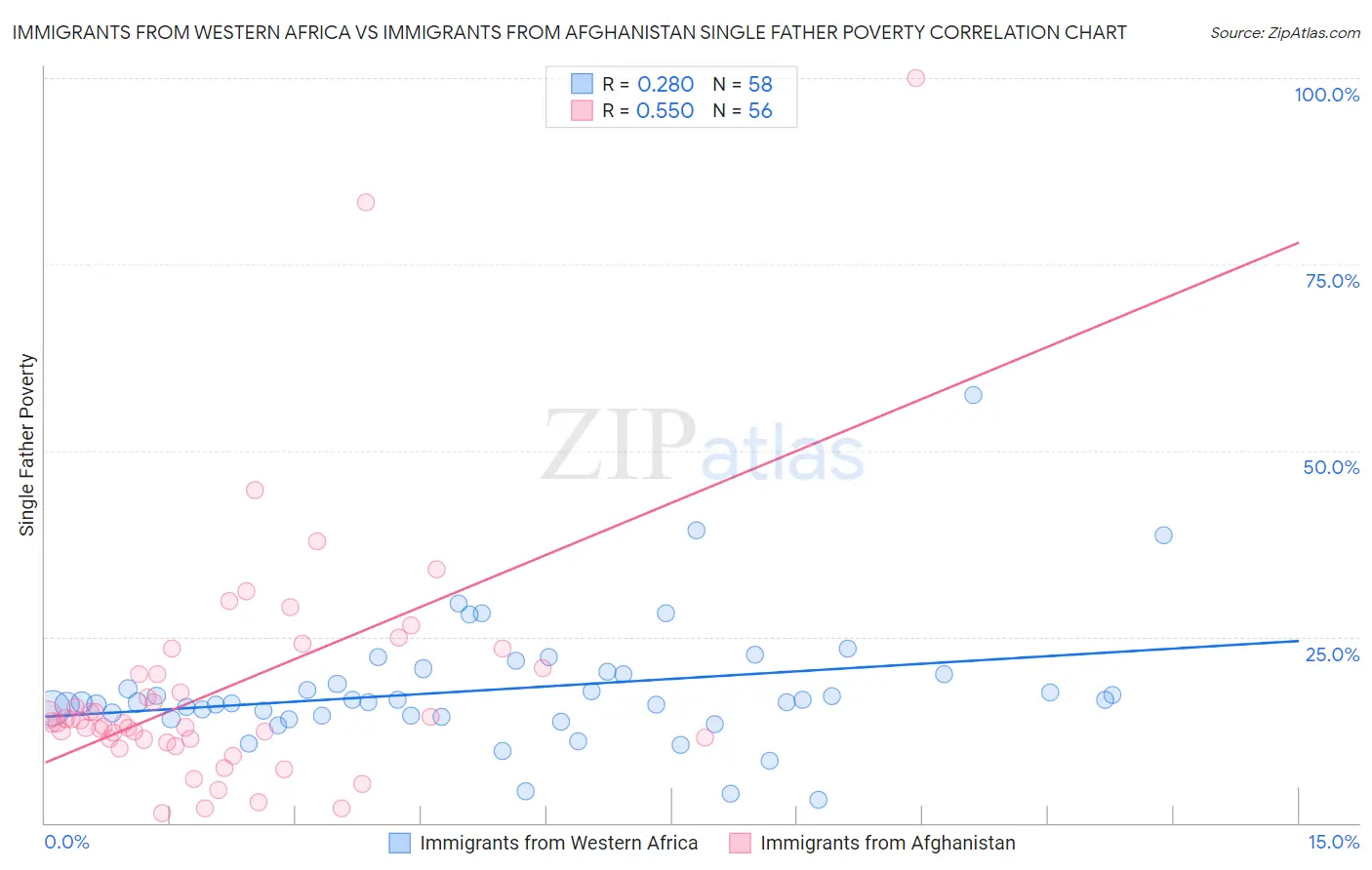 Immigrants from Western Africa vs Immigrants from Afghanistan Single Father Poverty