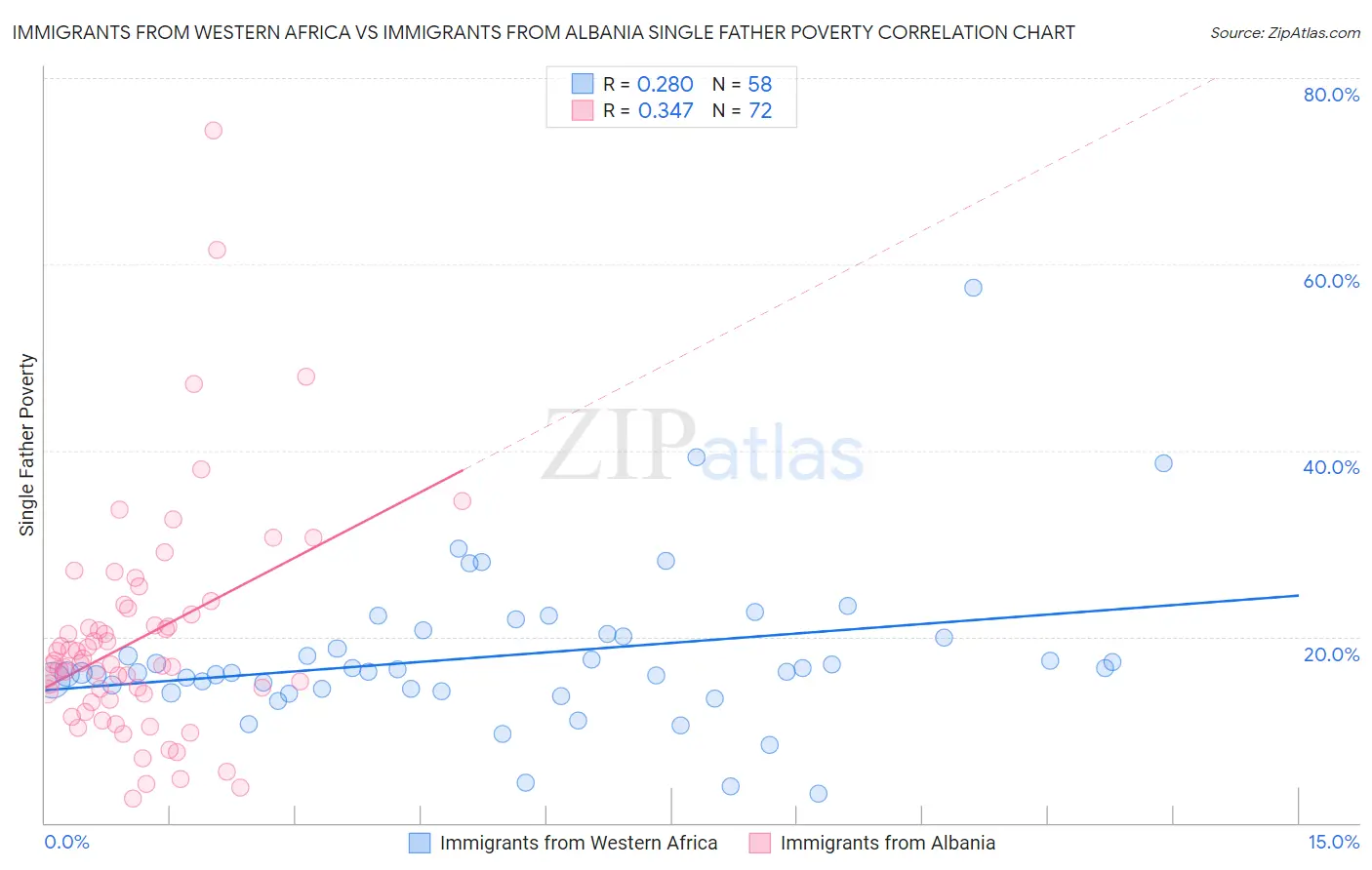 Immigrants from Western Africa vs Immigrants from Albania Single Father Poverty