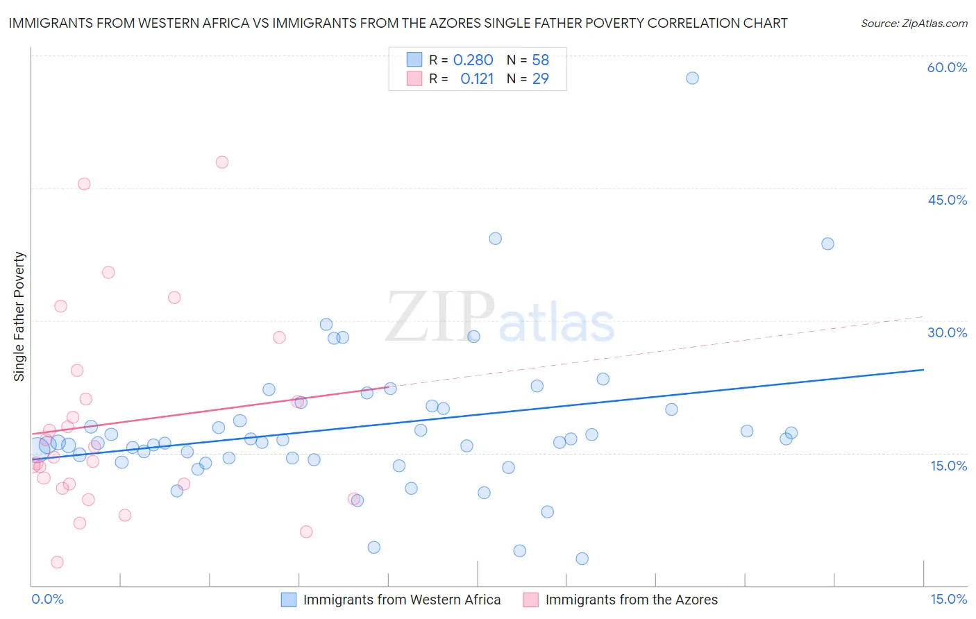 Immigrants from Western Africa vs Immigrants from the Azores Single Father Poverty
