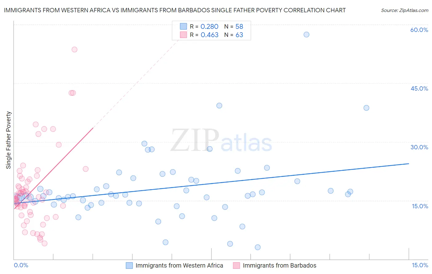 Immigrants from Western Africa vs Immigrants from Barbados Single Father Poverty