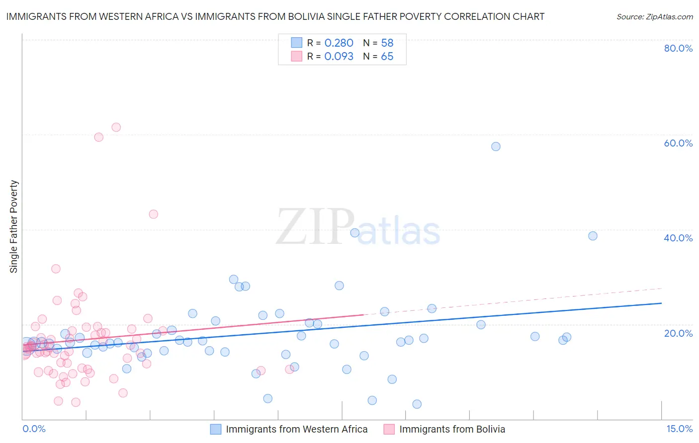 Immigrants from Western Africa vs Immigrants from Bolivia Single Father Poverty