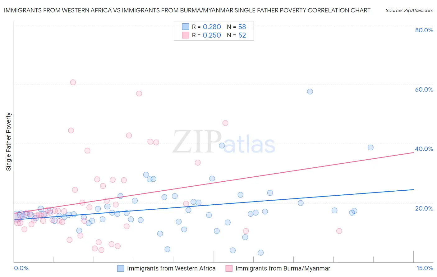 Immigrants from Western Africa vs Immigrants from Burma/Myanmar Single Father Poverty