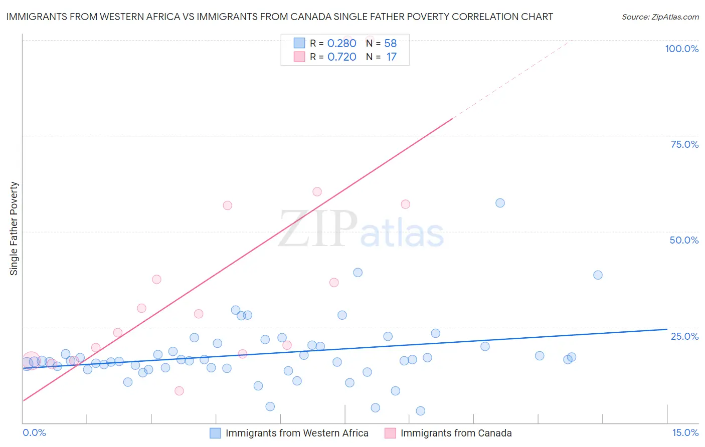 Immigrants from Western Africa vs Immigrants from Canada Single Father Poverty