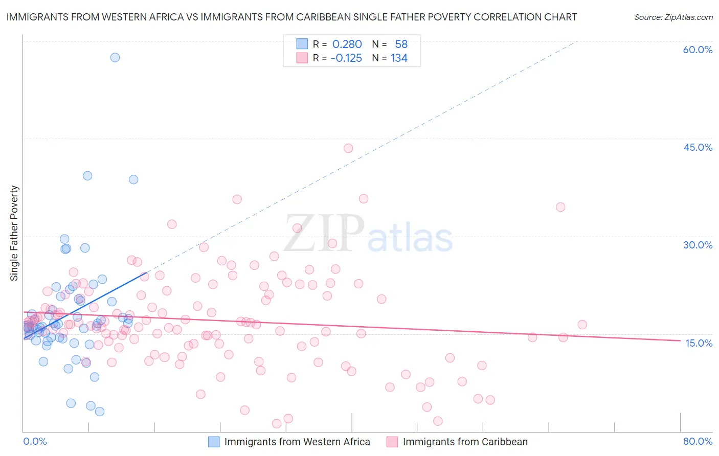 Immigrants from Western Africa vs Immigrants from Caribbean Single Father Poverty