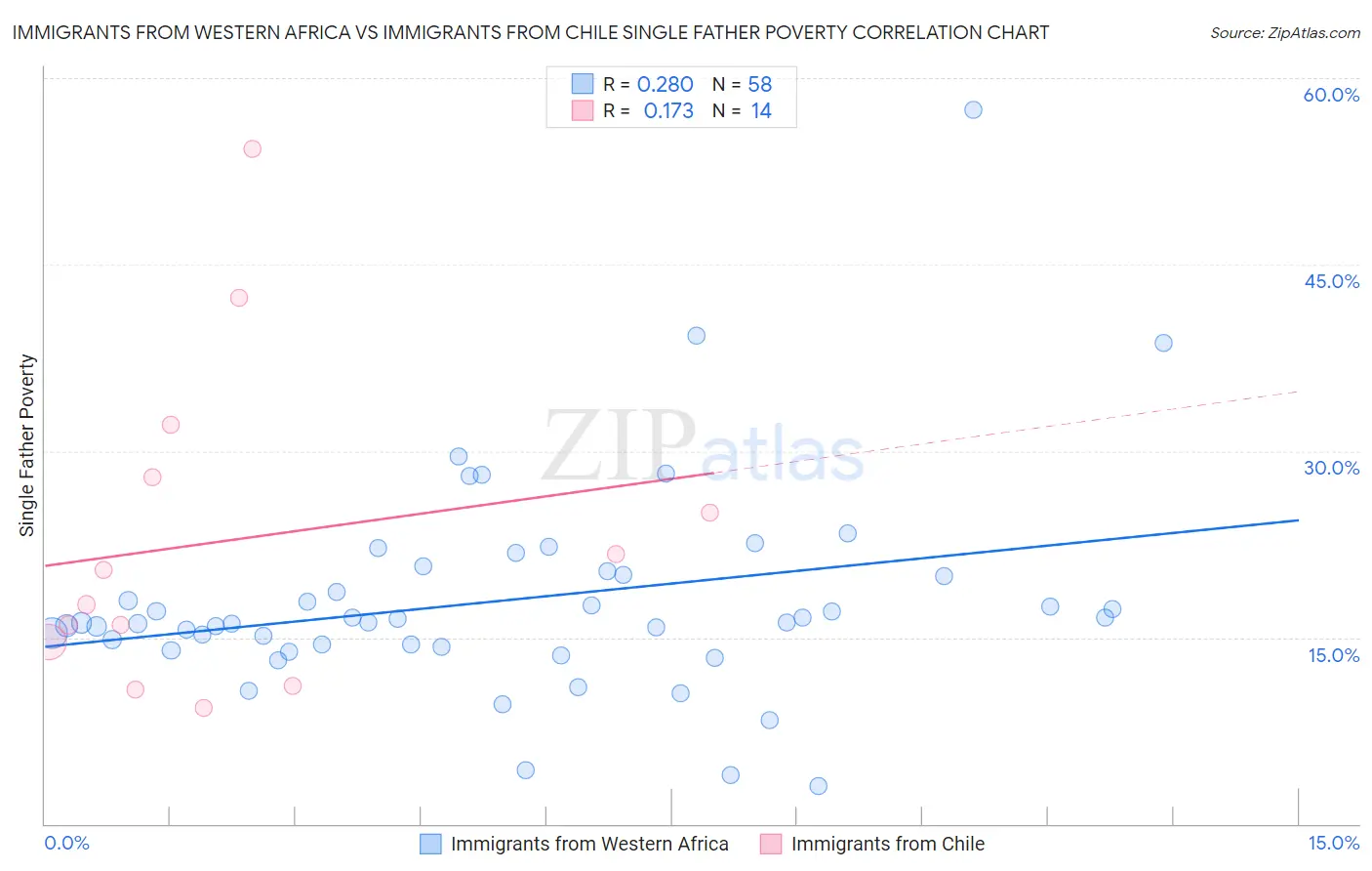 Immigrants from Western Africa vs Immigrants from Chile Single Father Poverty
