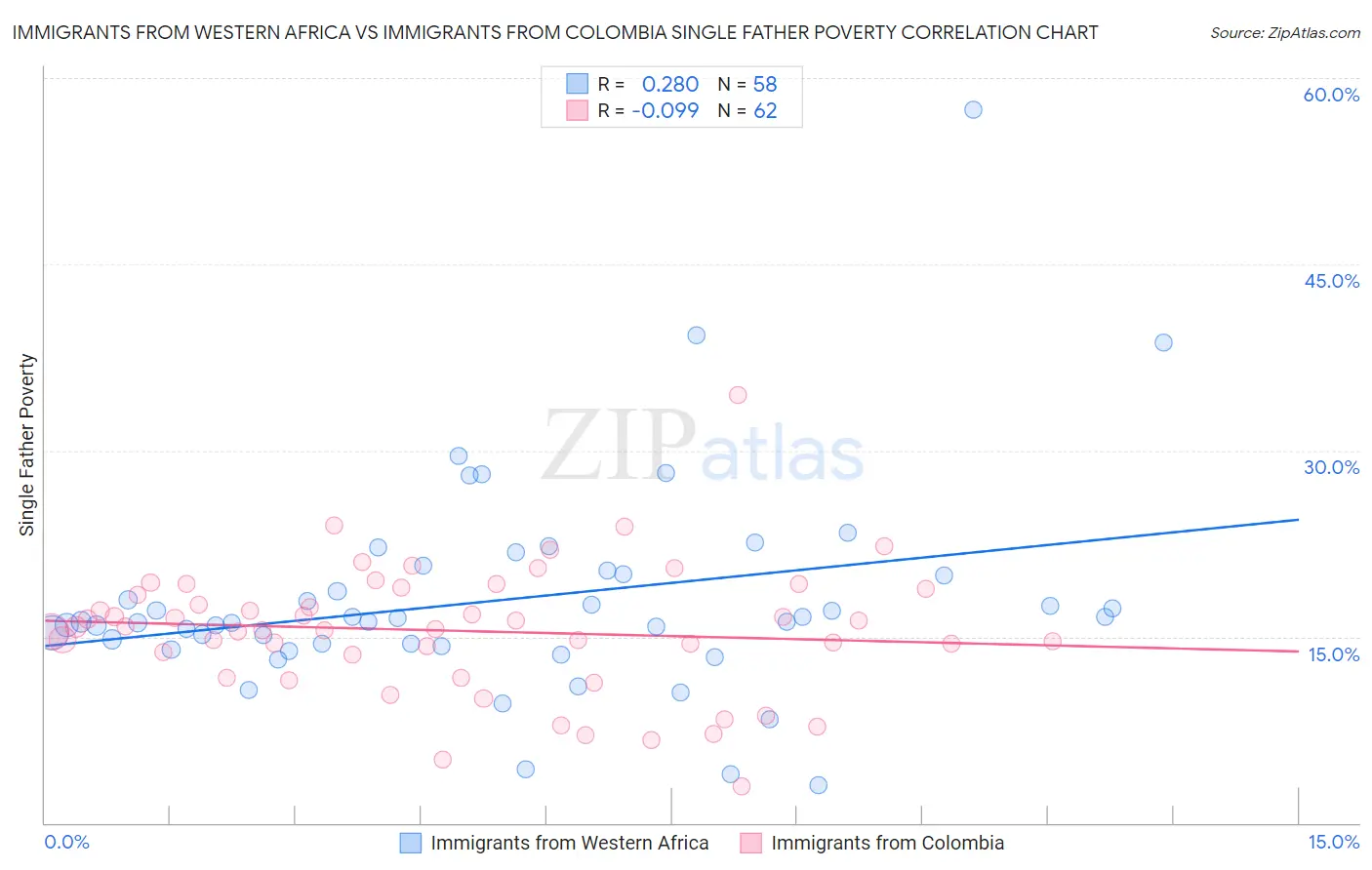 Immigrants from Western Africa vs Immigrants from Colombia Single Father Poverty