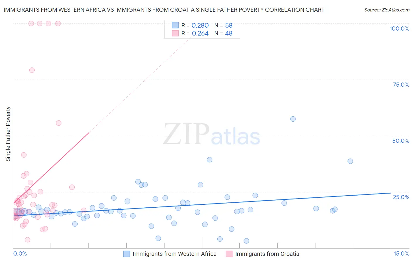 Immigrants from Western Africa vs Immigrants from Croatia Single Father Poverty