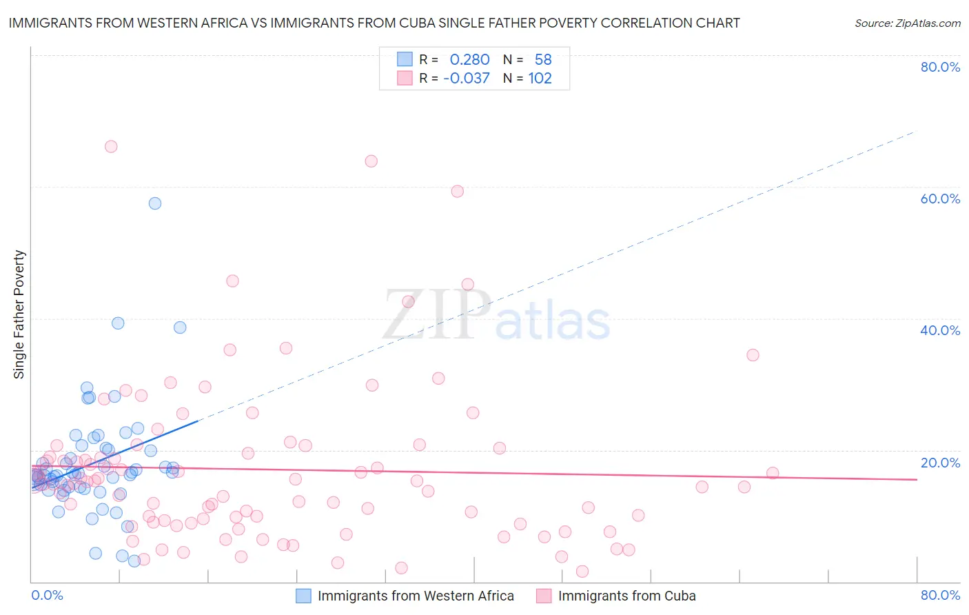 Immigrants from Western Africa vs Immigrants from Cuba Single Father Poverty