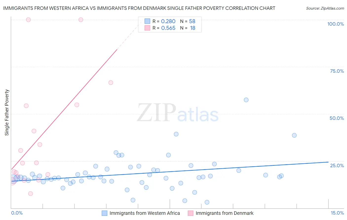 Immigrants from Western Africa vs Immigrants from Denmark Single Father Poverty